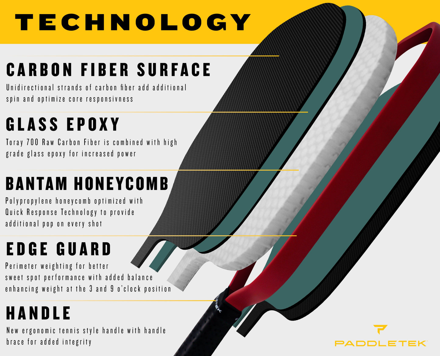 Pickleball paddle cross-section showcasing carbon fiber, honeycomb core, and edge guard layers.