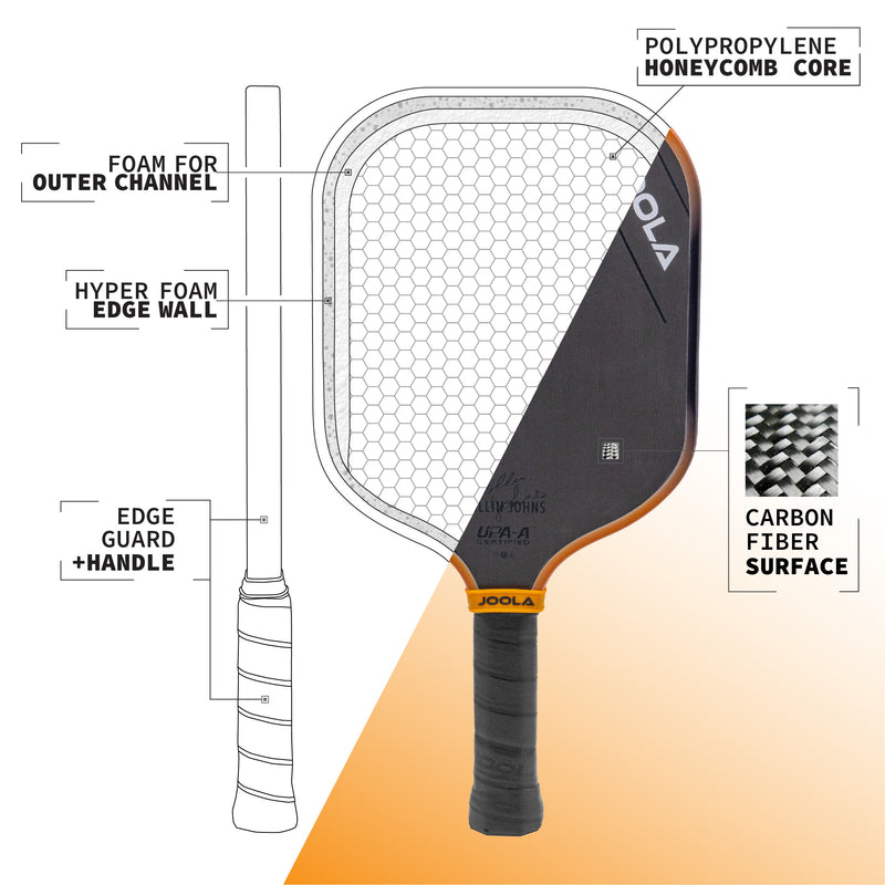 Pickleball paddle diagrams showcasing its carbon fiber surface, honeycomb core, and cushioned grip.
